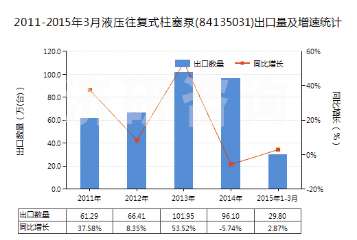 2011-2015年3月液壓往復(fù)式柱塞泵(84135031)出口量及增速統(tǒng)計